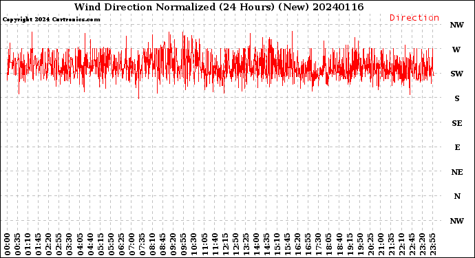 Milwaukee Weather Wind Direction<br>Normalized<br>(24 Hours) (New)