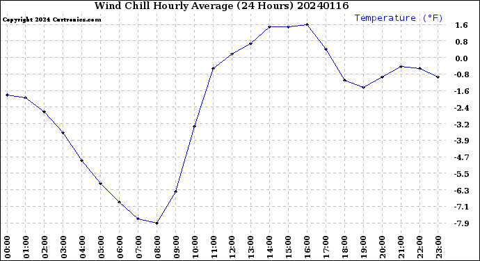 Milwaukee Weather Wind Chill<br>Hourly Average<br>(24 Hours)