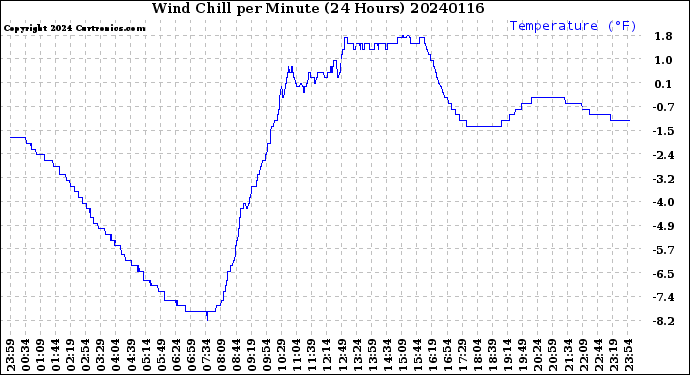 Milwaukee Weather Wind Chill<br>per Minute<br>(24 Hours)