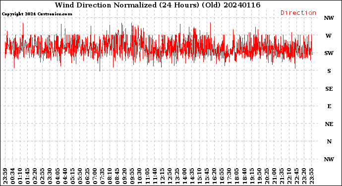 Milwaukee Weather Wind Direction<br>Normalized<br>(24 Hours) (Old)