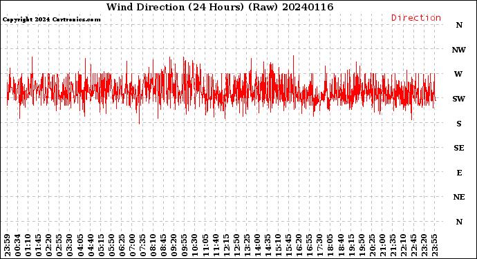 Milwaukee Weather Wind Direction<br>(24 Hours) (Raw)