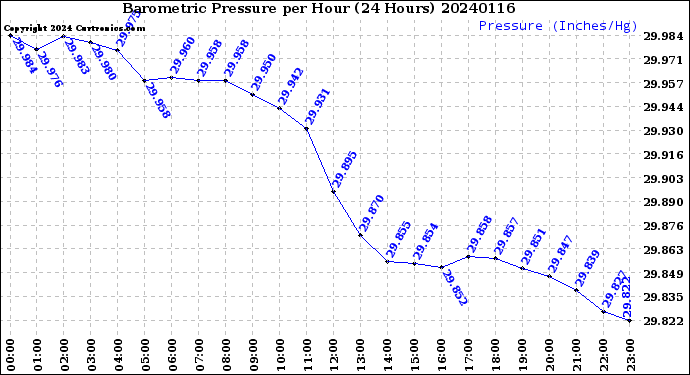 Milwaukee Weather Barometric Pressure<br>per Hour<br>(24 Hours)