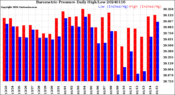 Milwaukee Weather Barometric Pressure<br>Daily High/Low