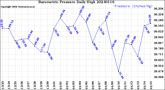 Milwaukee Weather Barometric Pressure<br>Daily High