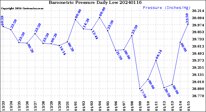 Milwaukee Weather Barometric Pressure<br>Daily Low