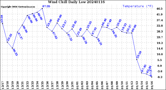 Milwaukee Weather Wind Chill<br>Daily Low
