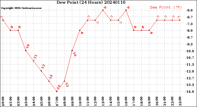 Milwaukee Weather Dew Point<br>(24 Hours)