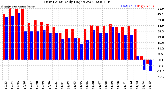 Milwaukee Weather Dew Point<br>Daily High/Low