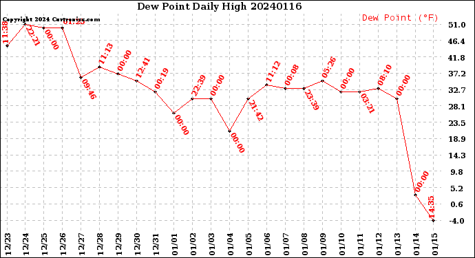 Milwaukee Weather Dew Point<br>Daily High
