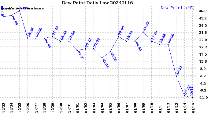 Milwaukee Weather Dew Point<br>Daily Low