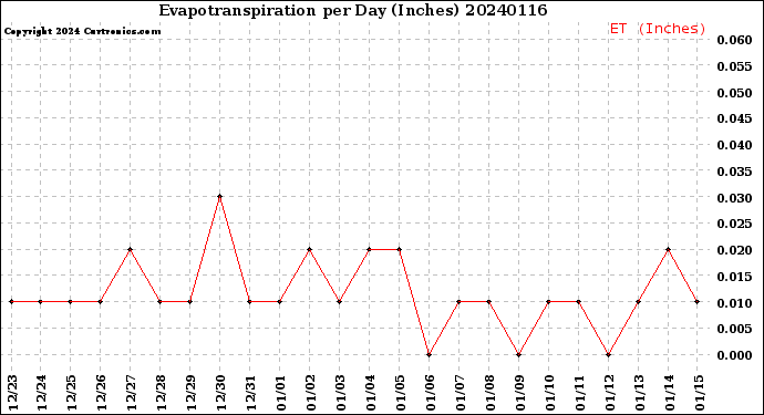 Milwaukee Weather Evapotranspiration<br>per Day (Inches)