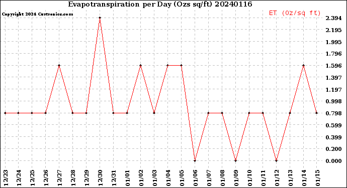 Milwaukee Weather Evapotranspiration<br>per Day (Ozs sq/ft)