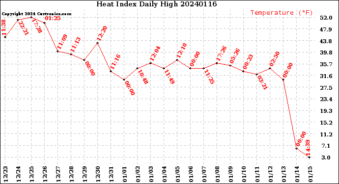 Milwaukee Weather Heat Index<br>Daily High