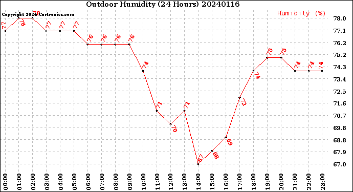 Milwaukee Weather Outdoor Humidity<br>(24 Hours)