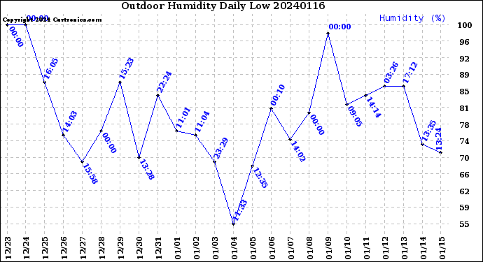 Milwaukee Weather Outdoor Humidity<br>Daily Low
