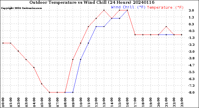 Milwaukee Weather Outdoor Temperature<br>vs Wind Chill<br>(24 Hours)