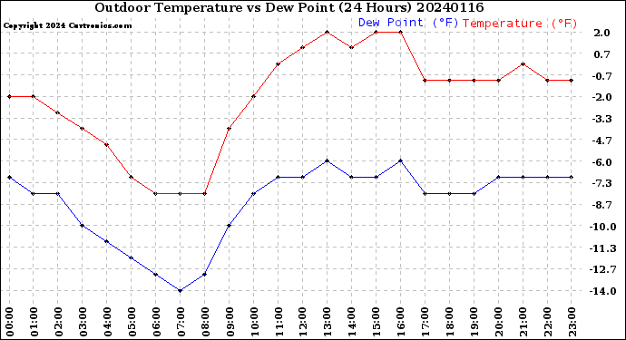 Milwaukee Weather Outdoor Temperature<br>vs Dew Point<br>(24 Hours)