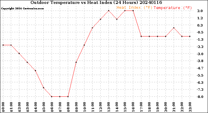 Milwaukee Weather Outdoor Temperature<br>vs Heat Index<br>(24 Hours)