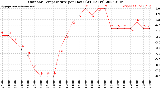 Milwaukee Weather Outdoor Temperature<br>per Hour<br>(24 Hours)