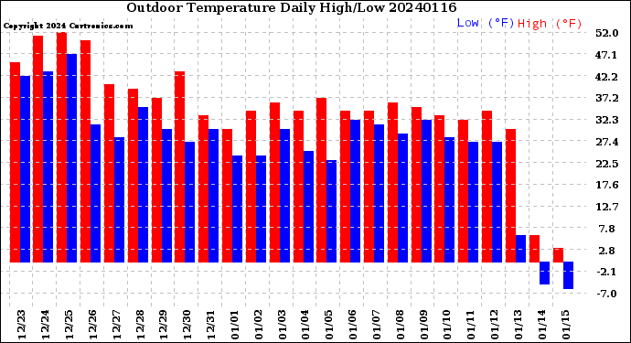 Milwaukee Weather Outdoor Temperature<br>Daily High/Low
