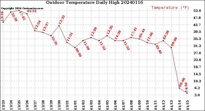 Milwaukee Weather Outdoor Temperature<br>Daily High