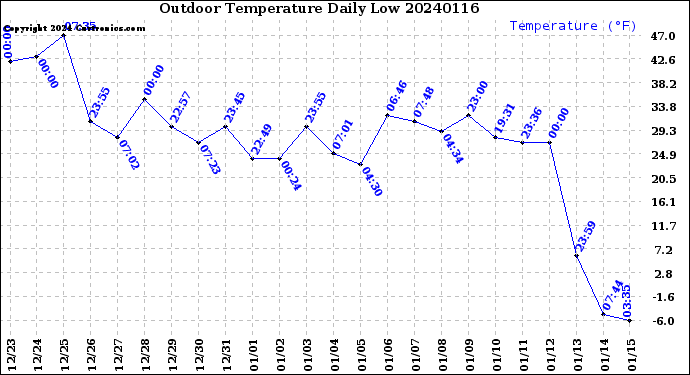 Milwaukee Weather Outdoor Temperature<br>Daily Low