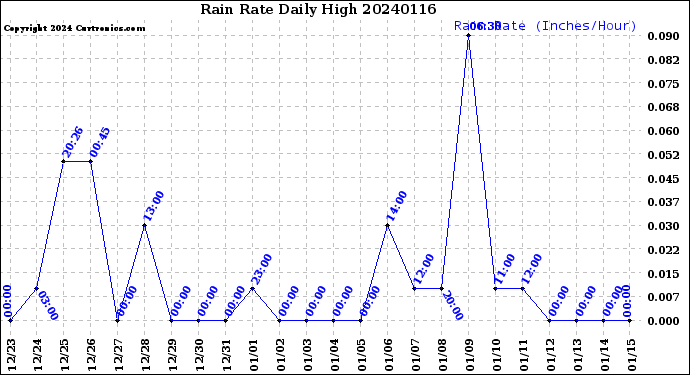 Milwaukee Weather Rain Rate<br>Daily High