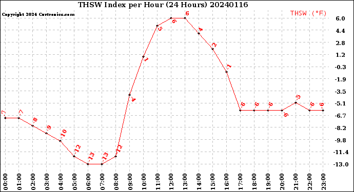 Milwaukee Weather THSW Index<br>per Hour<br>(24 Hours)