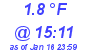 Milwaukee Weather Temperature High Today
