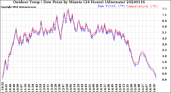 Milwaukee Weather Outdoor Temp / Dew Point<br>by Minute<br>(24 Hours) (Alternate)