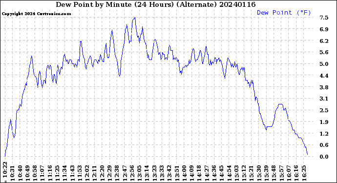 Milwaukee Weather Dew Point<br>by Minute<br>(24 Hours) (Alternate)