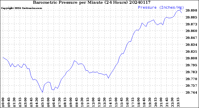 Milwaukee Weather Barometric Pressure<br>per Minute<br>(24 Hours)