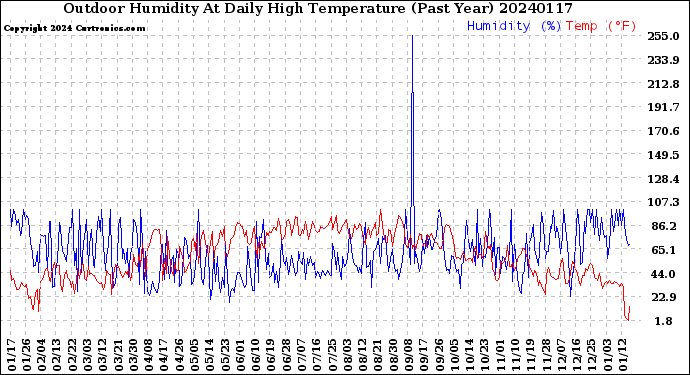 Milwaukee Weather Outdoor Humidity<br>At Daily High<br>Temperature<br>(Past Year)