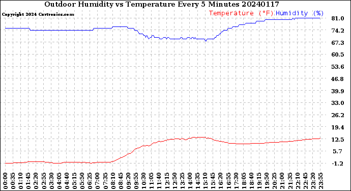 Milwaukee Weather Outdoor Humidity<br>vs Temperature<br>Every 5 Minutes