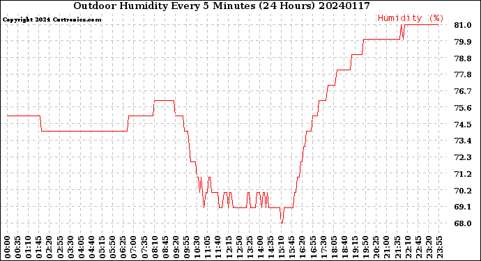 Milwaukee Weather Outdoor Humidity<br>Every 5 Minutes<br>(24 Hours)