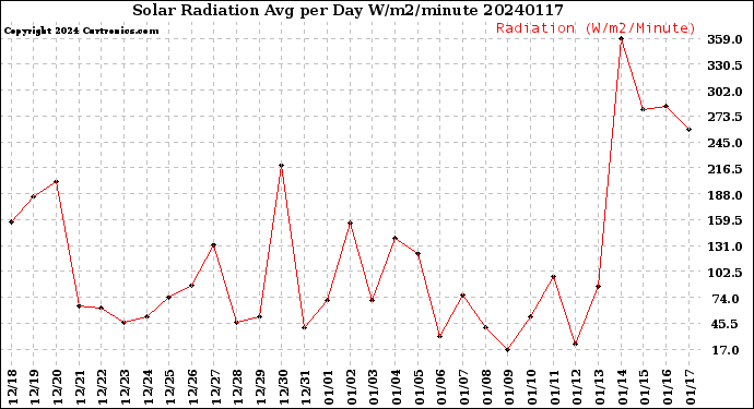 Milwaukee Weather Solar Radiation<br>Avg per Day W/m2/minute