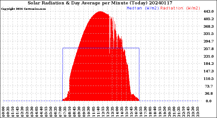 Milwaukee Weather Solar Radiation<br>& Day Average<br>per Minute<br>(Today)