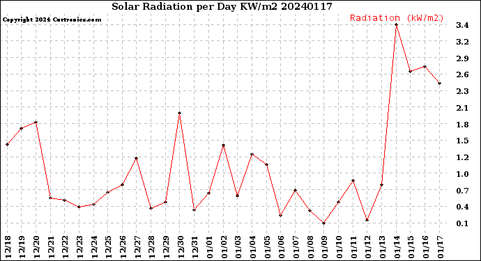 Milwaukee Weather Solar Radiation<br>per Day KW/m2
