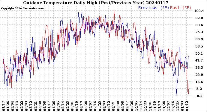 Milwaukee Weather Outdoor Temperature<br>Daily High<br>(Past/Previous Year)