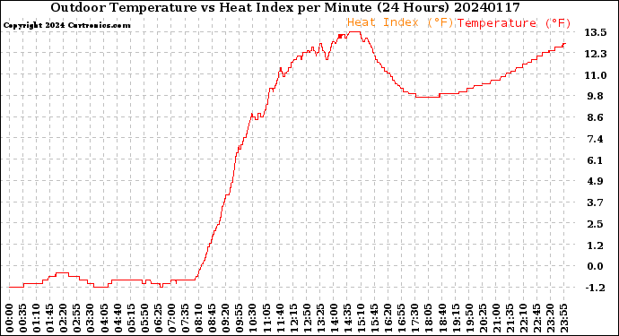 Milwaukee Weather Outdoor Temperature<br>vs Heat Index<br>per Minute<br>(24 Hours)