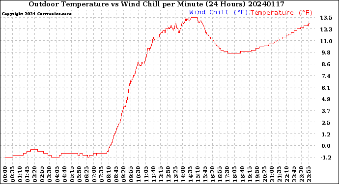 Milwaukee Weather Outdoor Temperature<br>vs Wind Chill<br>per Minute<br>(24 Hours)