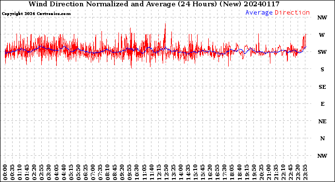 Milwaukee Weather Wind Direction<br>Normalized and Average<br>(24 Hours) (New)