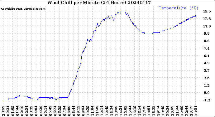 Milwaukee Weather Wind Chill<br>per Minute<br>(24 Hours)