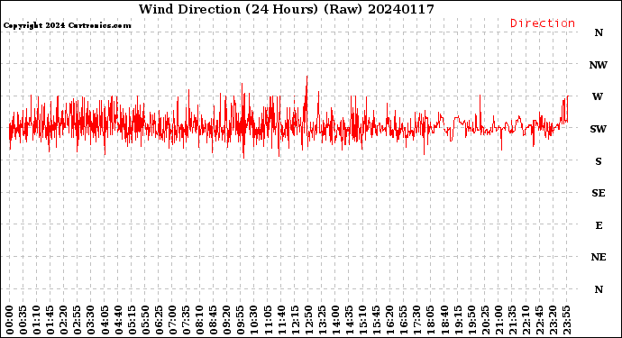 Milwaukee Weather Wind Direction<br>(24 Hours) (Raw)
