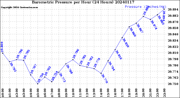 Milwaukee Weather Barometric Pressure<br>per Hour<br>(24 Hours)