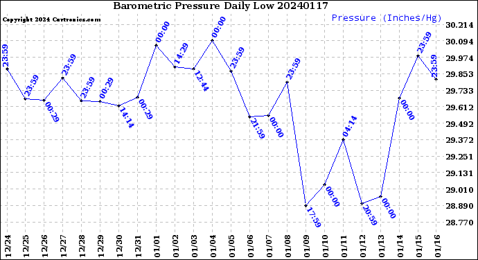 Milwaukee Weather Barometric Pressure<br>Daily Low
