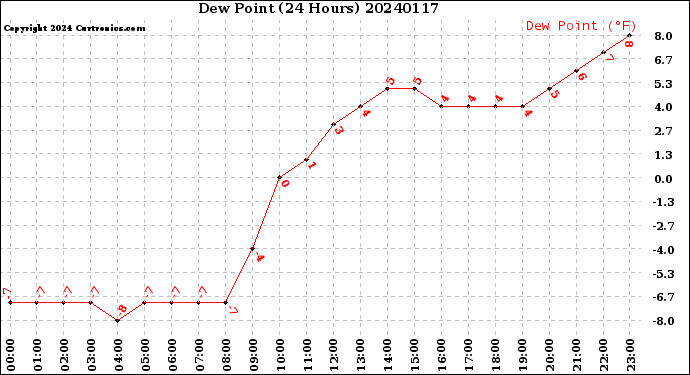 Milwaukee Weather Dew Point<br>(24 Hours)