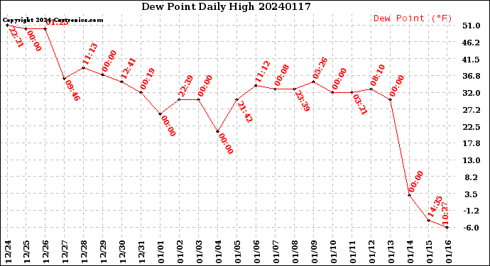 Milwaukee Weather Dew Point<br>Daily High
