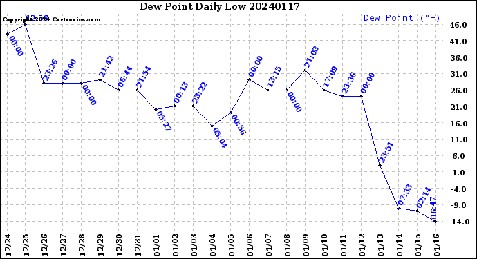 Milwaukee Weather Dew Point<br>Daily Low