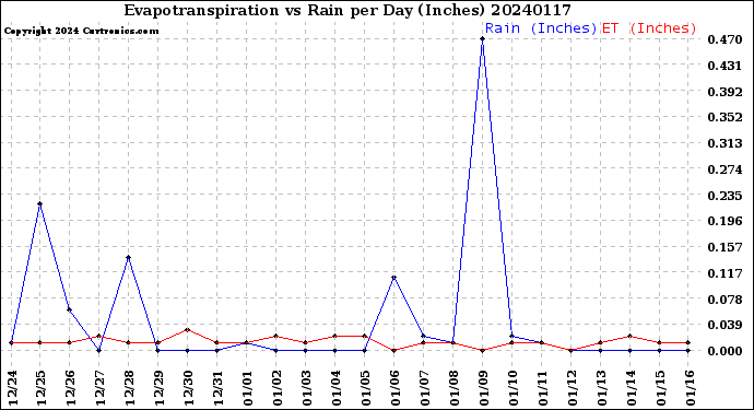 Milwaukee Weather Evapotranspiration<br>vs Rain per Day<br>(Inches)